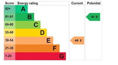 EPC Graph - 6 Oakeley Terrace.JPG