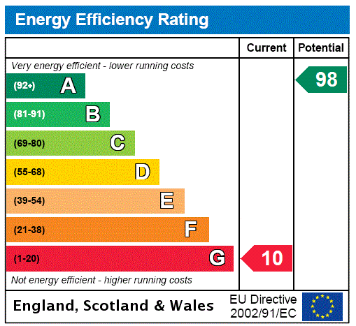EPC Rating Graph