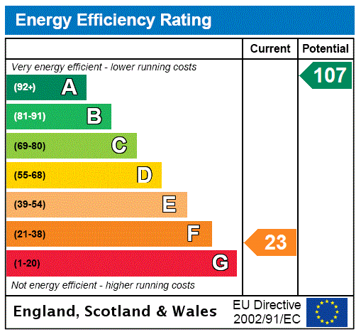 EPC Rating Graph