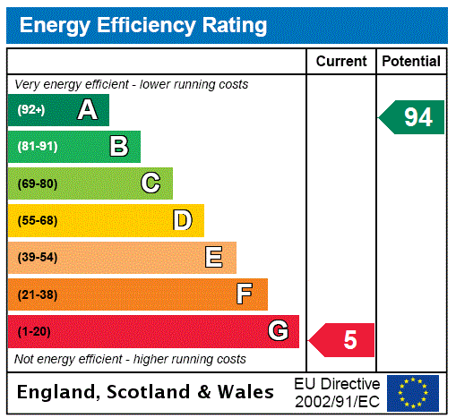 EPC Rating Graph