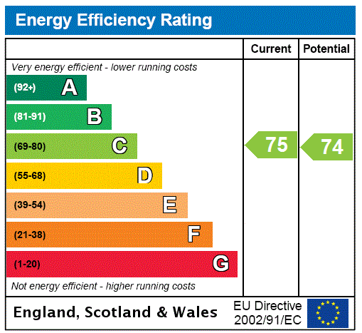 EPC Rating Graph