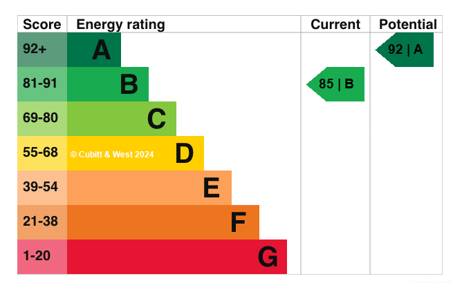 EPC graph