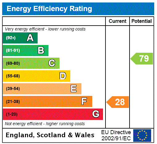 EPC Rating Graph