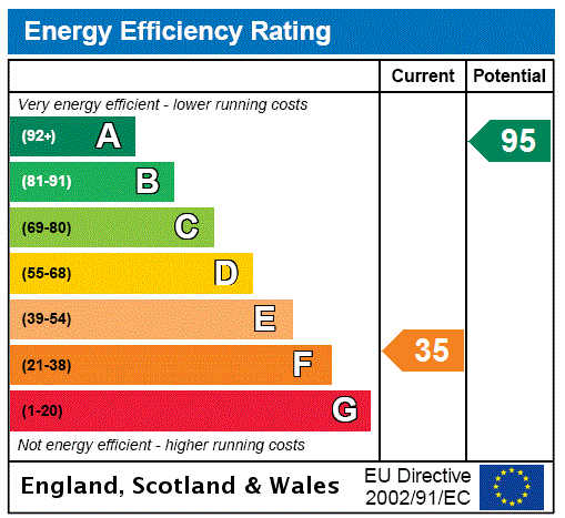 EPC Rating Graph