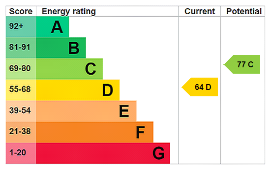 EPC Rating Graph