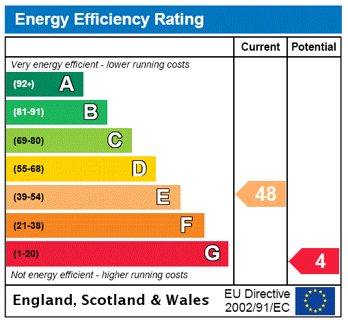 EPC Rating Graph