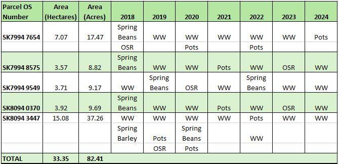 Remaining Land - Cropping Schedule.JPG