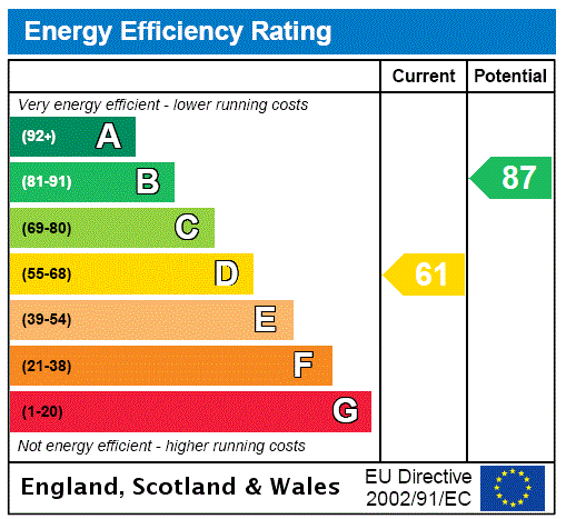 EPC Rating Graph: