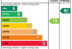 EPC Rating Graph