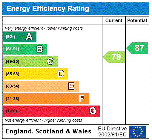 EPC Rating Graph