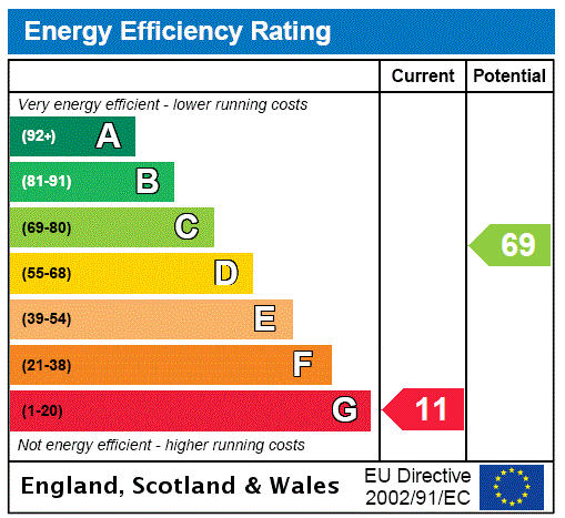 EPC Rating Graph