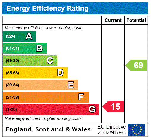EPC Rating Graph