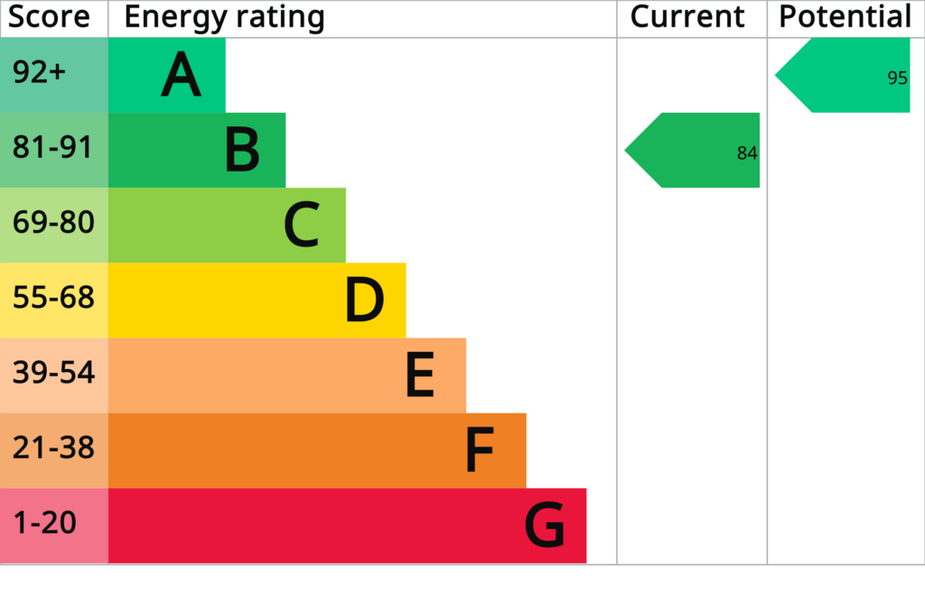 Energy Performance Certificate