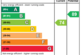 EPC Rating Graph