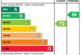 EPC Rating Graph