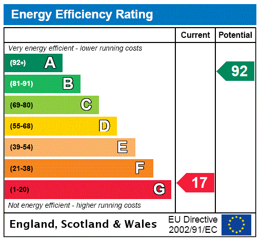 EPC Rating Graph