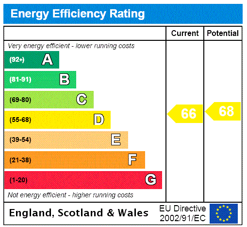 EPC Rating Graph