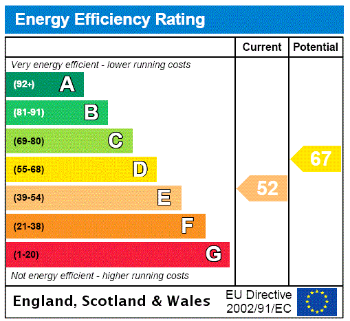 EPC Rating Graph