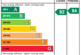 EPC Rating Graph