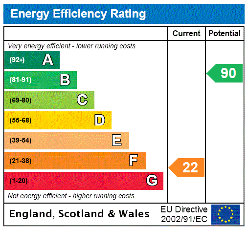 EPC Rating Graph