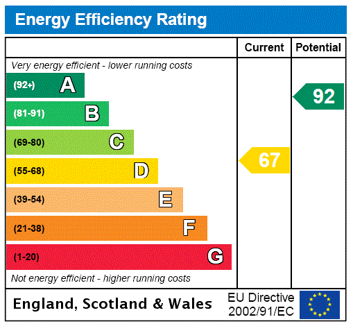 EPC Rating Graph