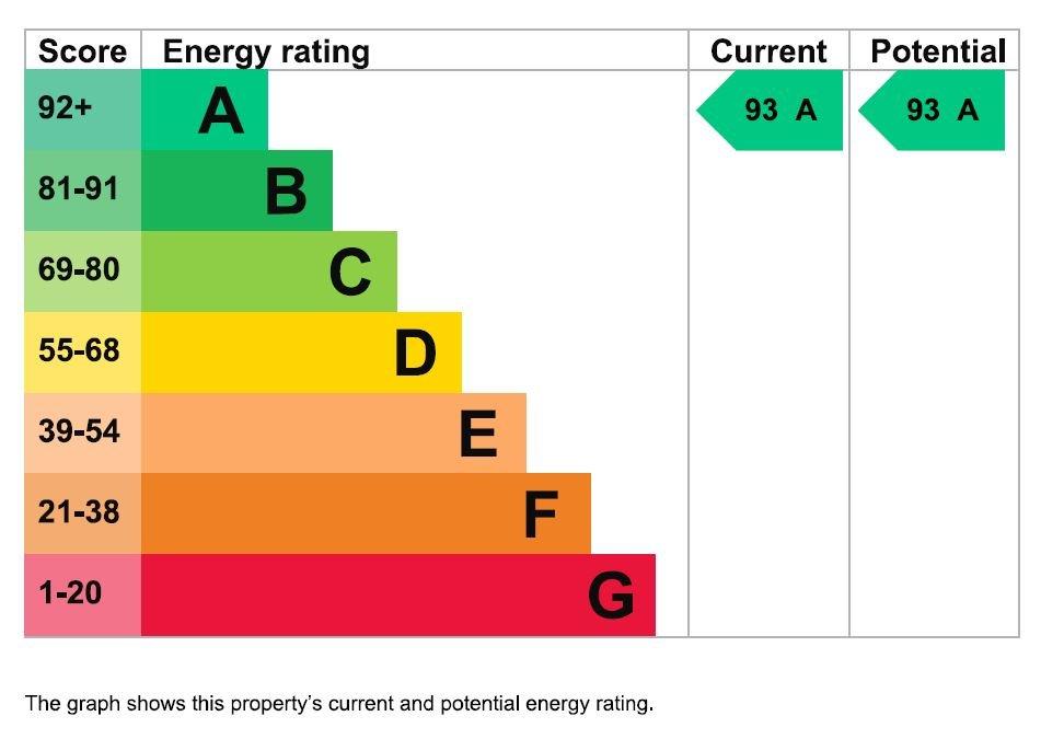 Epc Rating Graph