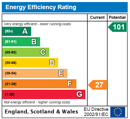 EPC Rating Graph