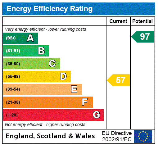 EPC Rating Graph