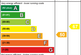 EE Rating