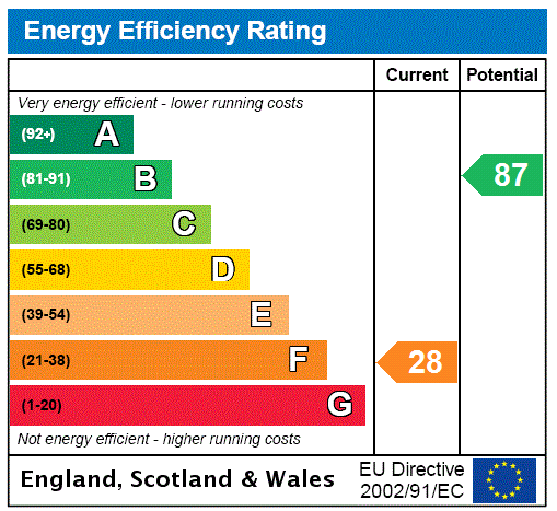 EPC Rating Graph