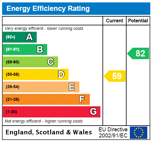 EPC Rating Graph