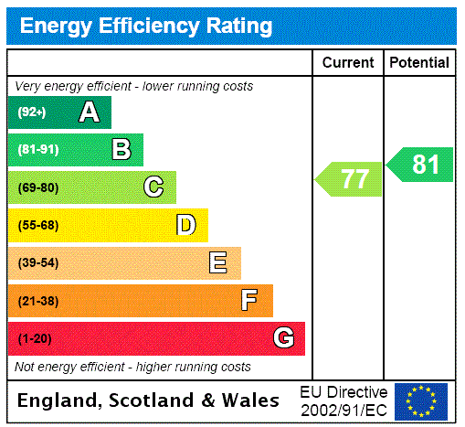 EPC Rating Graph