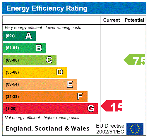 EPC Rating Graph