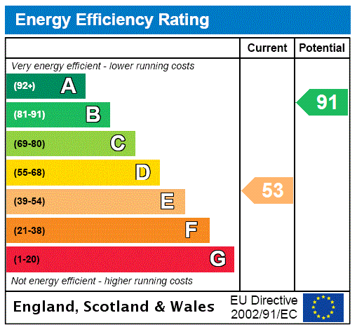 EPC Rating Graph