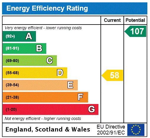 EPC Rating Graph