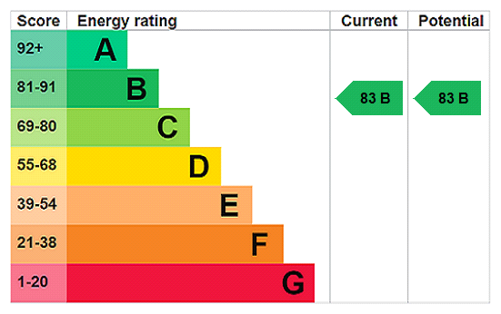 EPC Rating Graph