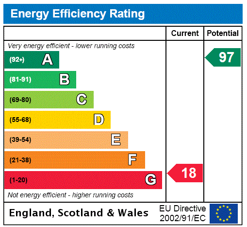 EPC Rating Graph