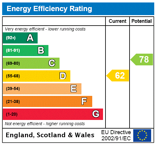 EPC Rating Graph