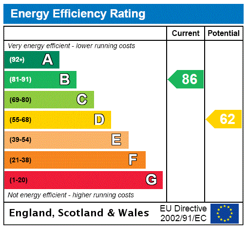 EPC Rating Graph