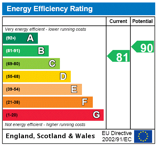 EPC Rating Graph