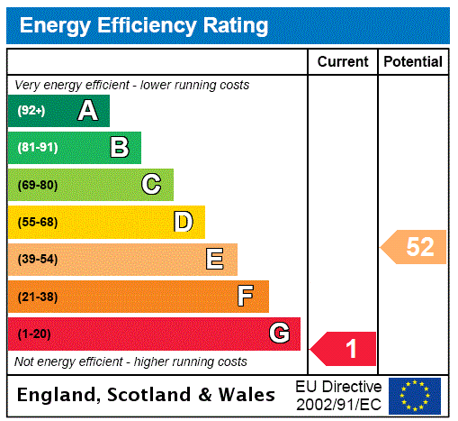 EPC Rating Graph