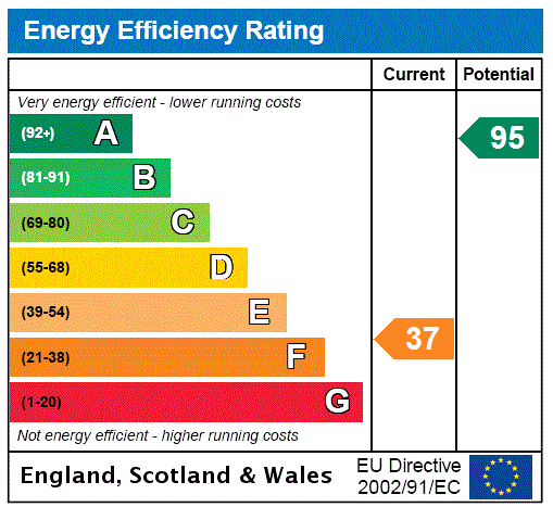 EPC Rating Graph