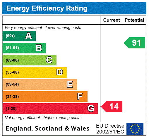 EPC Rating Graph