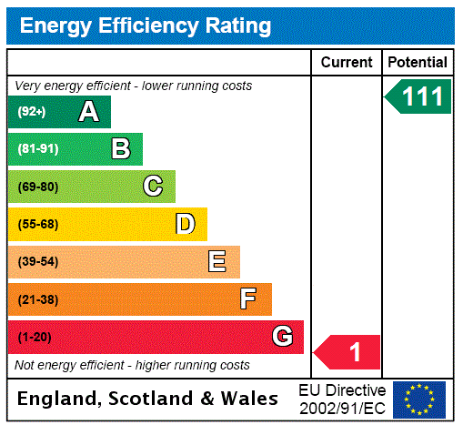 EPC Rating Graph