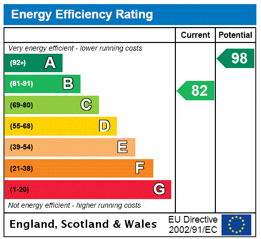 EPC Rating Graph