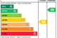 EPC Rating Graph
