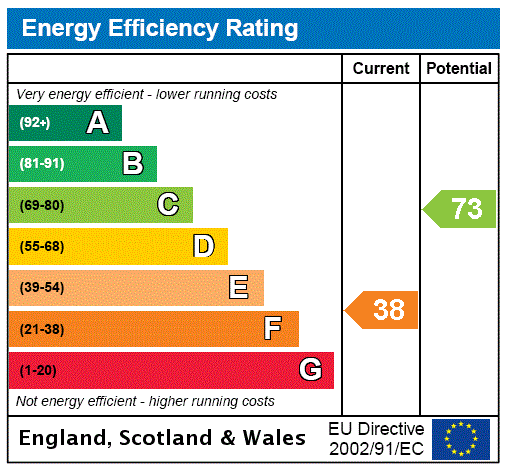 EPC Rating Graph