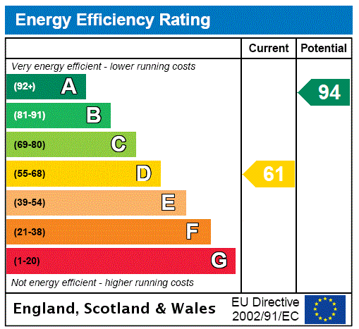 EPC Rating Graph