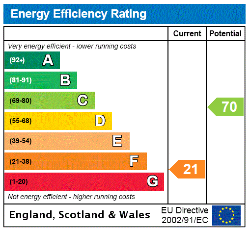 EPC Rating Graph