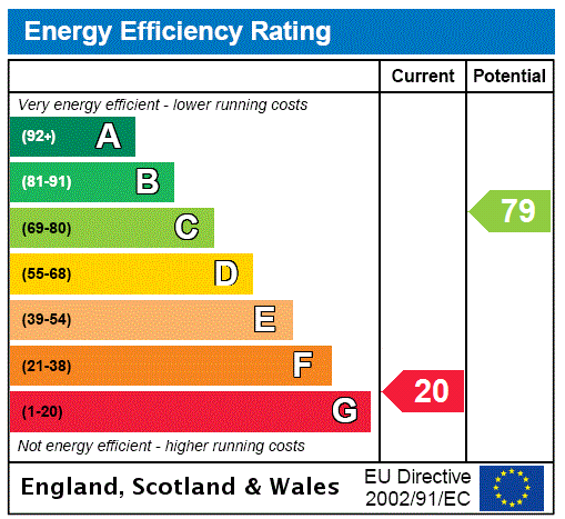 EPC Rating Graph